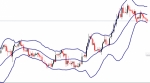 Como usar las bandas de Bollinger